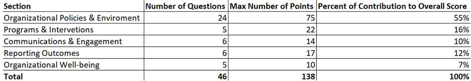 How many points per section?
